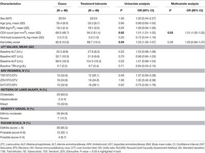 HLA-B*57 Allele Is Associated with Concomitant Anti-tuberculosis and Antiretroviral Drugs Induced Liver Toxicity in Ethiopians